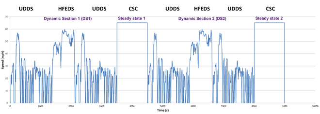 Multi-Cycle Test (MCT)