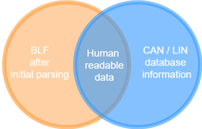 Parsing BLF files into human readable data