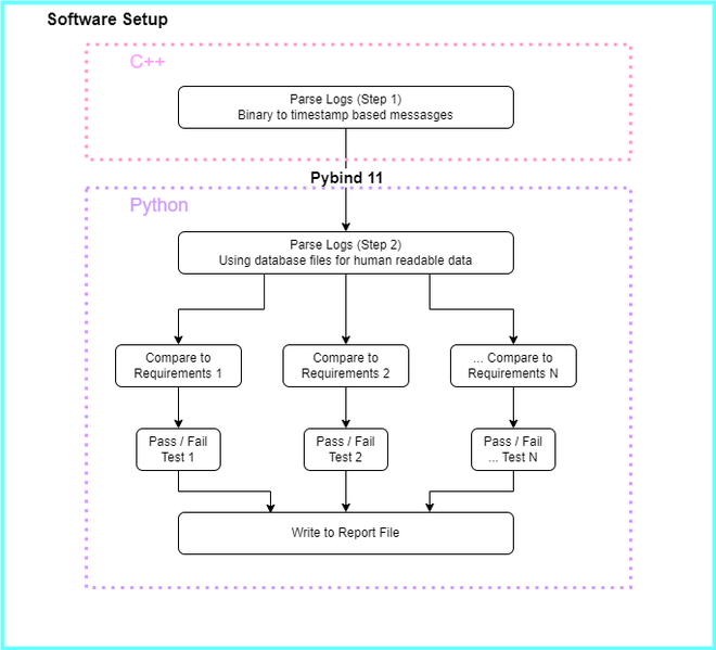 Software setup of the testing process flowchart (hardware-in-the-loop)