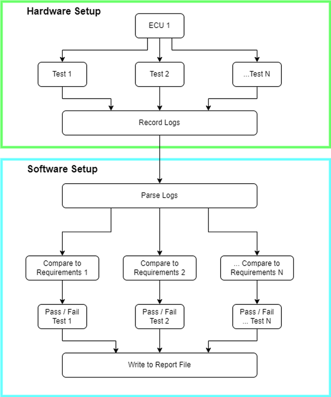 Testing process flowchart (hardware-in-the-loop)
