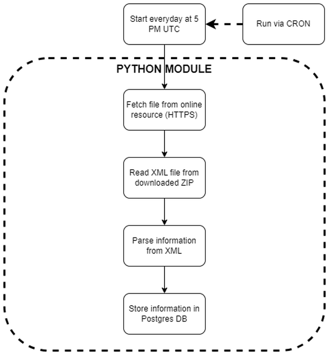 Flowchart of XML parsing and storing data in Postgres DB